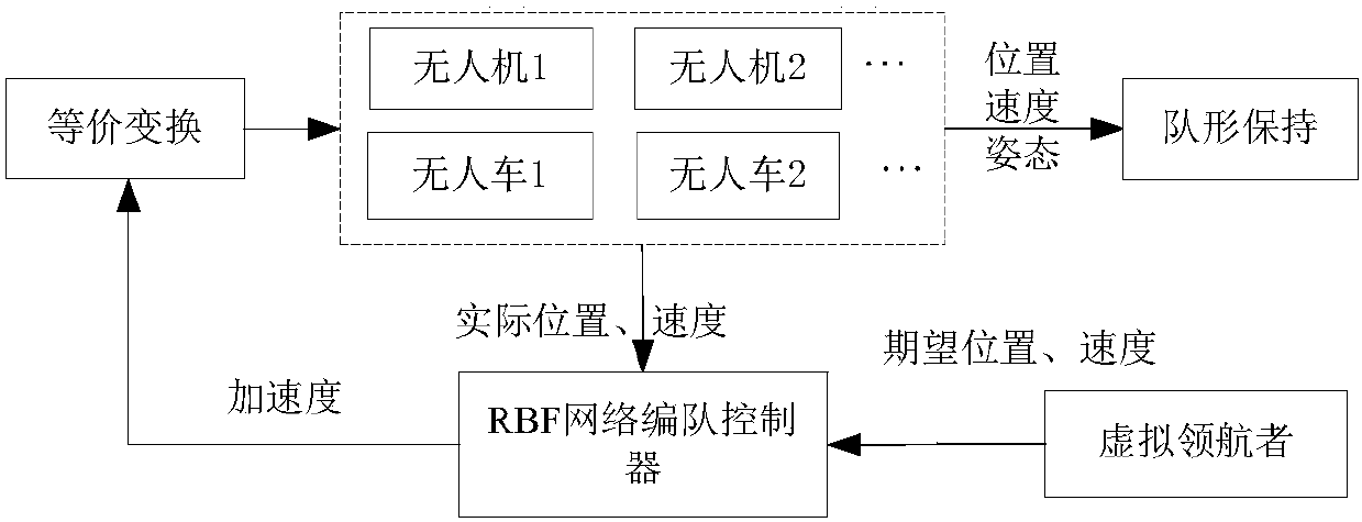 A cooperative control method for UAV-unmanned vehicle joint formation