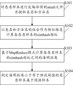 Method and system for judging homology of massive malicious samples