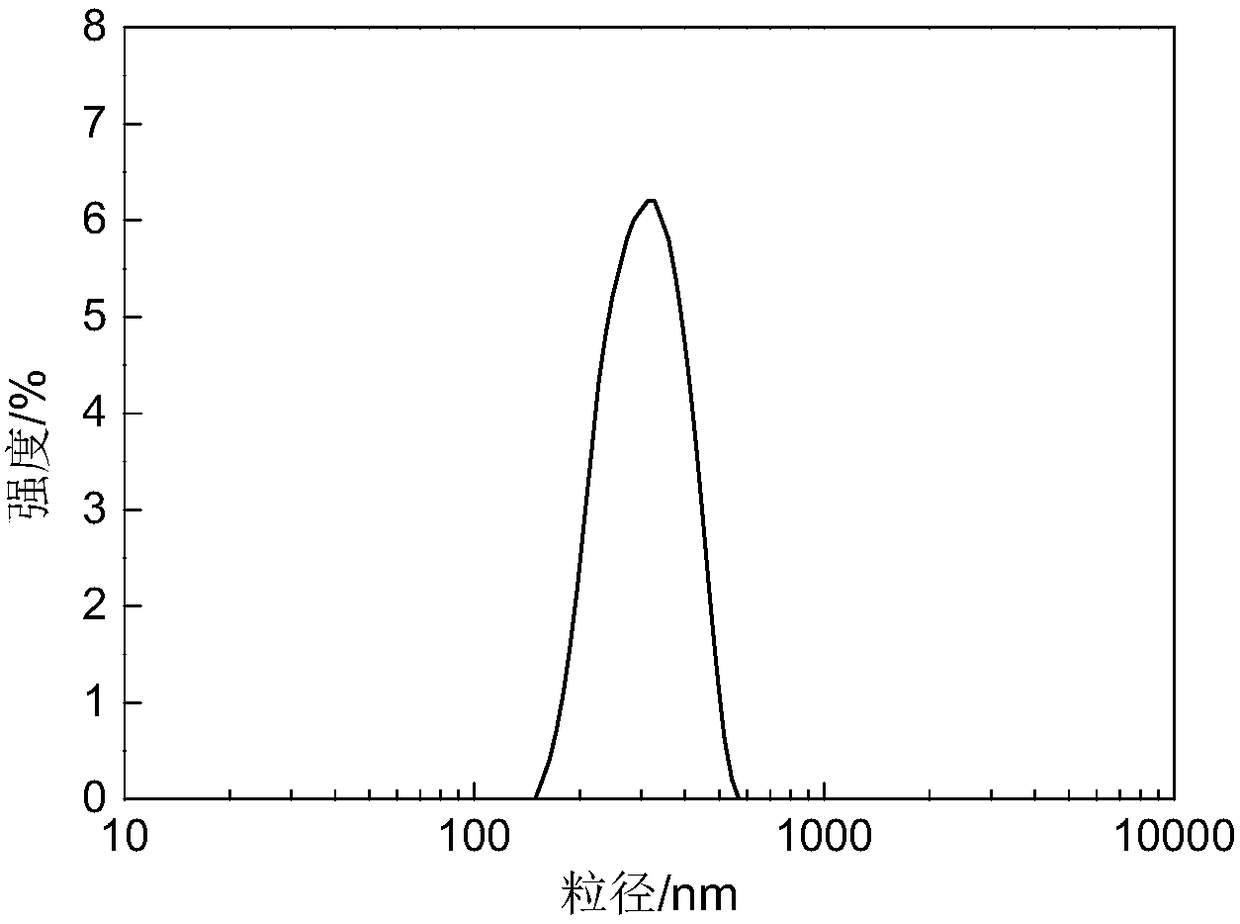 Preparation method of nanoscale temperature-controlled slow-release fragrant microcapsules