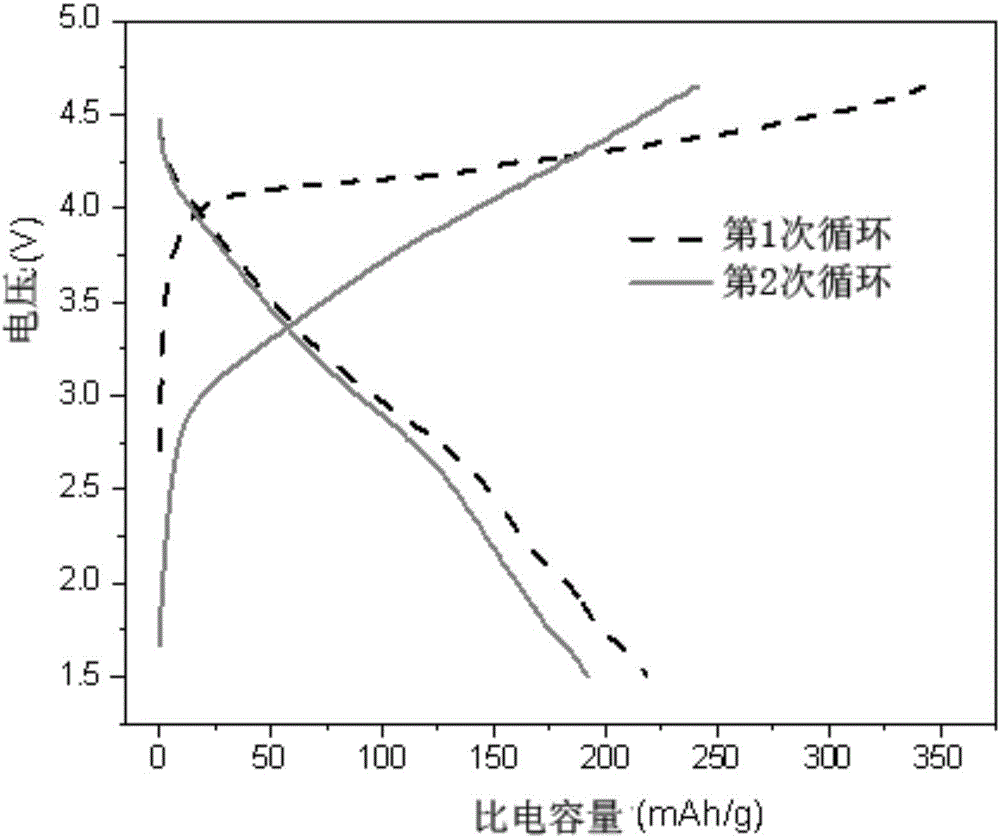 Preparation method for lithium manganese silicate/carbon composite material used as positive electrode material of lithium ion battery, and positive electrode slurry and application