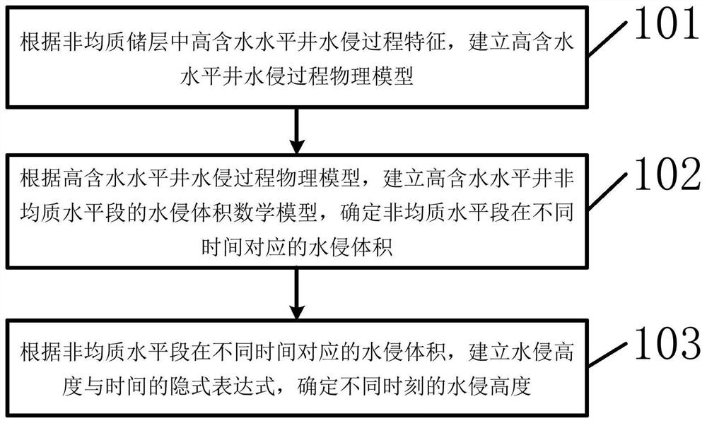 Heterogeneous reservoir high-water-content horizontal well water invasion process inversion method and device