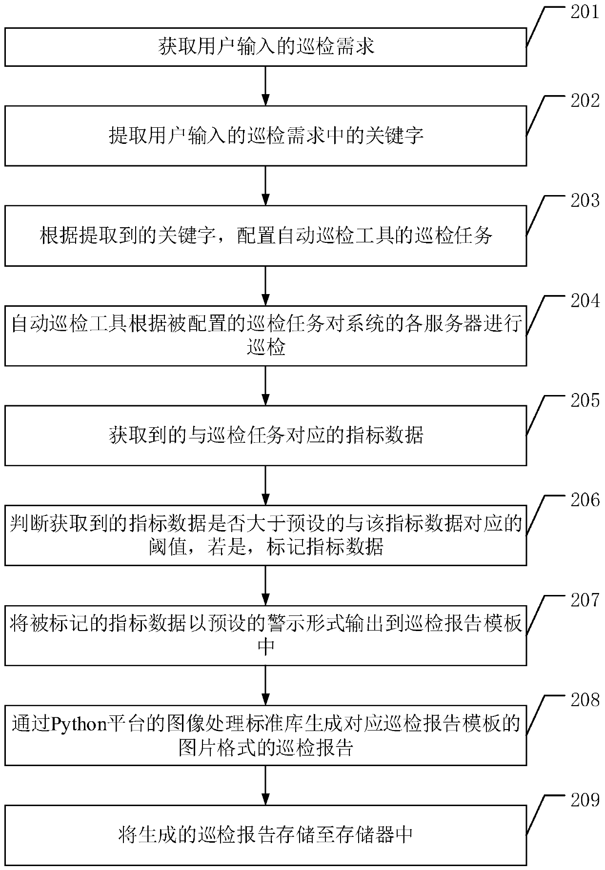 Inspection report generation method