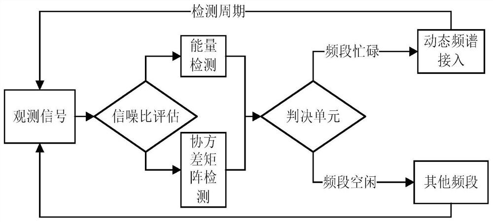 A Two-Stage Blind Spectrum Sensing Scheme