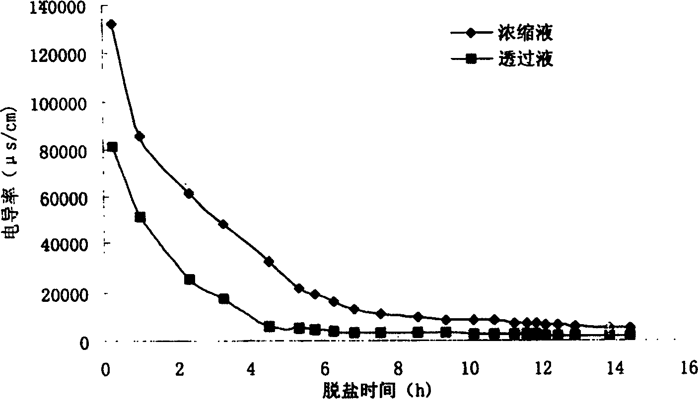 Process for preparing bioactive peptide-silk fibroin peptide