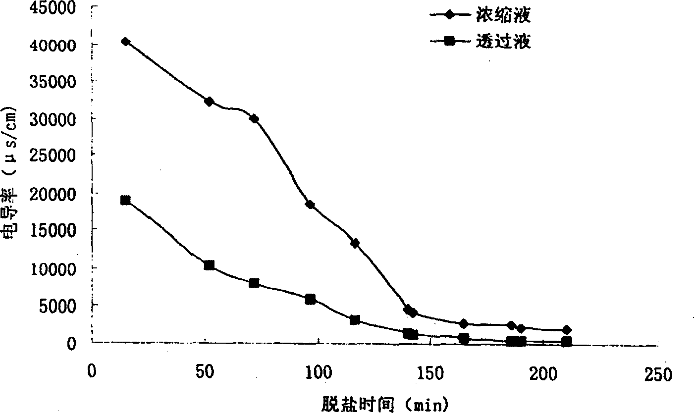 Process for preparing bioactive peptide-silk fibroin peptide