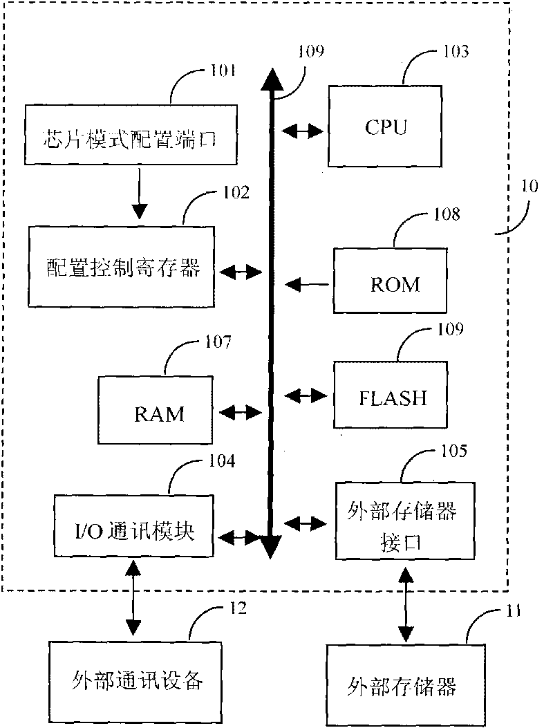 Multi-mode startup embedded system