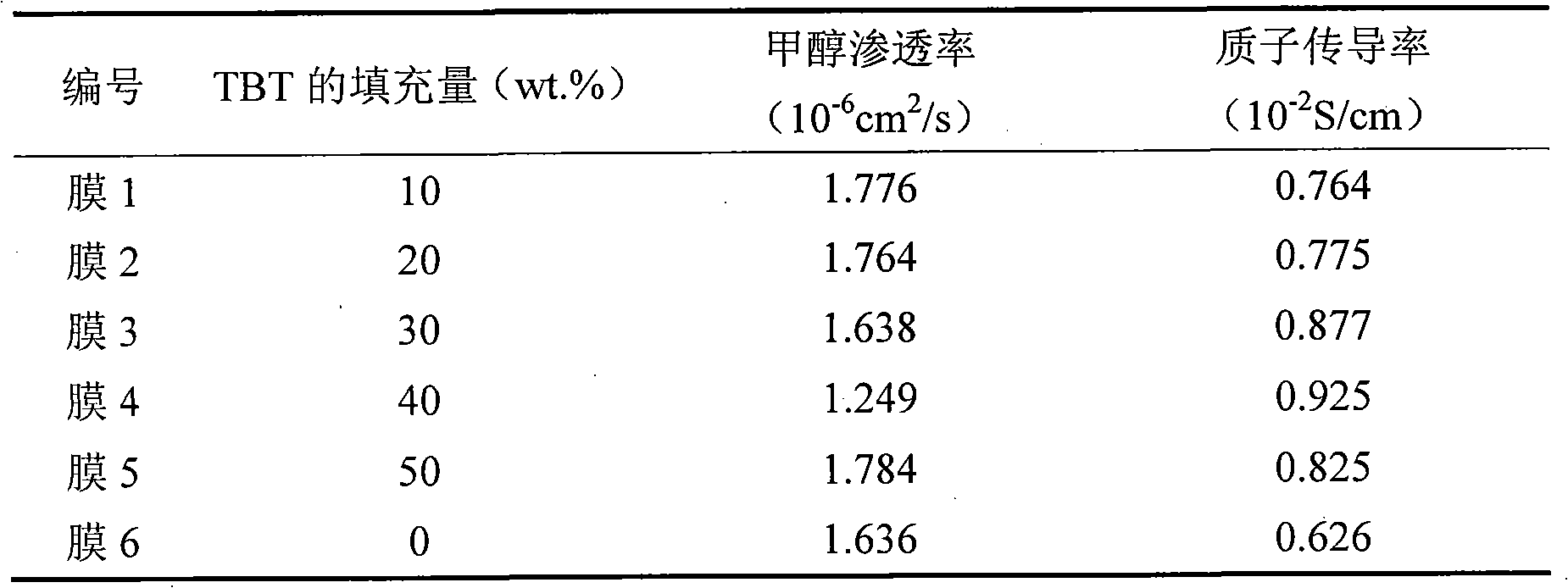 Preparation method and application of sulfonated polyether-ether-ketone-carboxylated titanium dioxide hybrid membrane