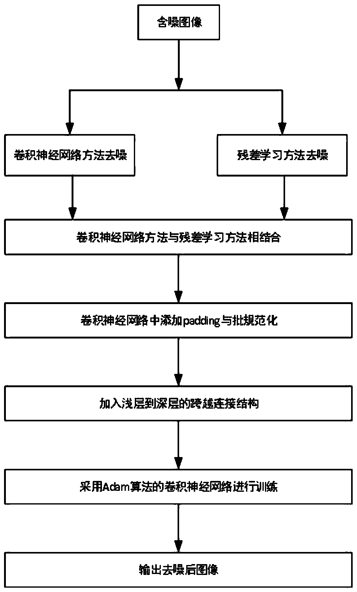 Image denoising method based on residual learning and convolutional neural network