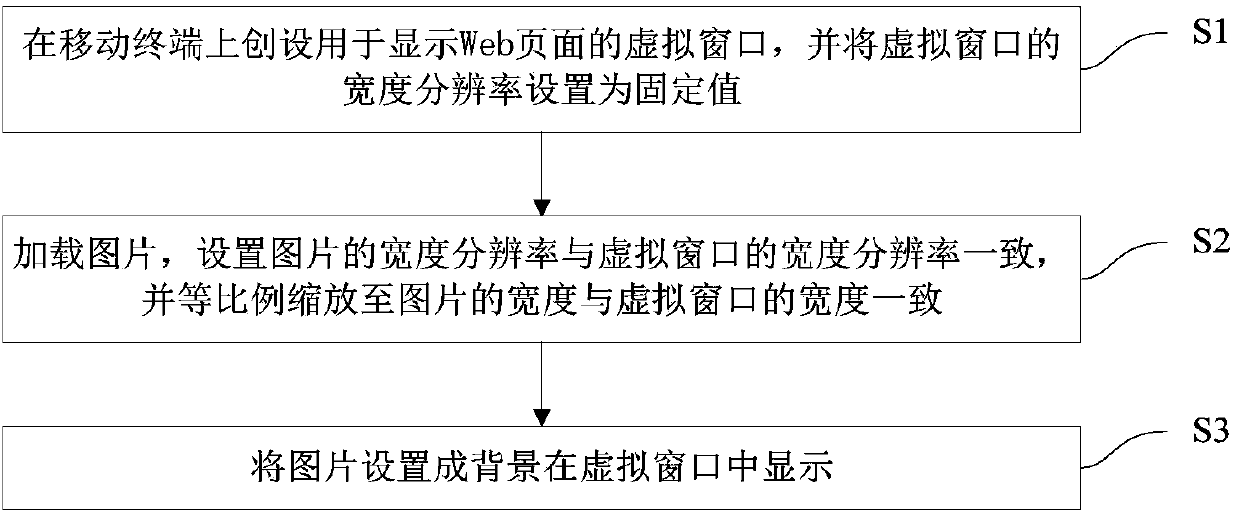 Adaptation method and device for display of web application