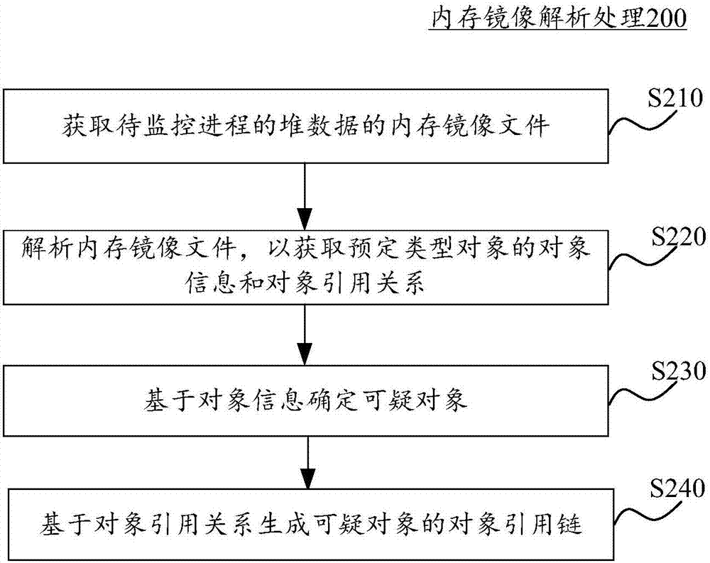 Memory analysis method and device, system and computing device