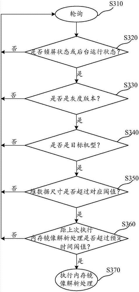 Memory analysis method and device, system and computing device