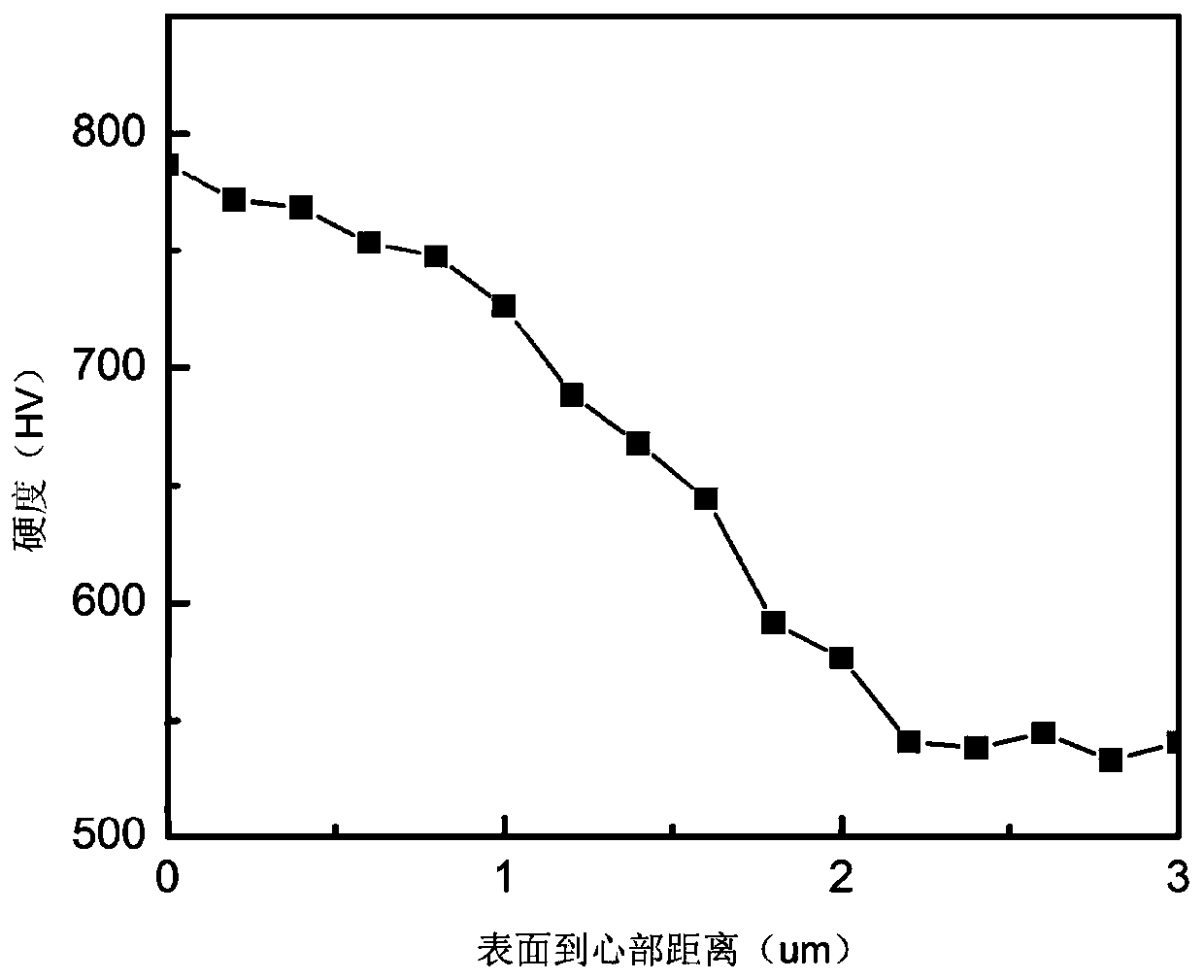 High temperature infiltration nitrogen treatment method of stainless steel sieve plate