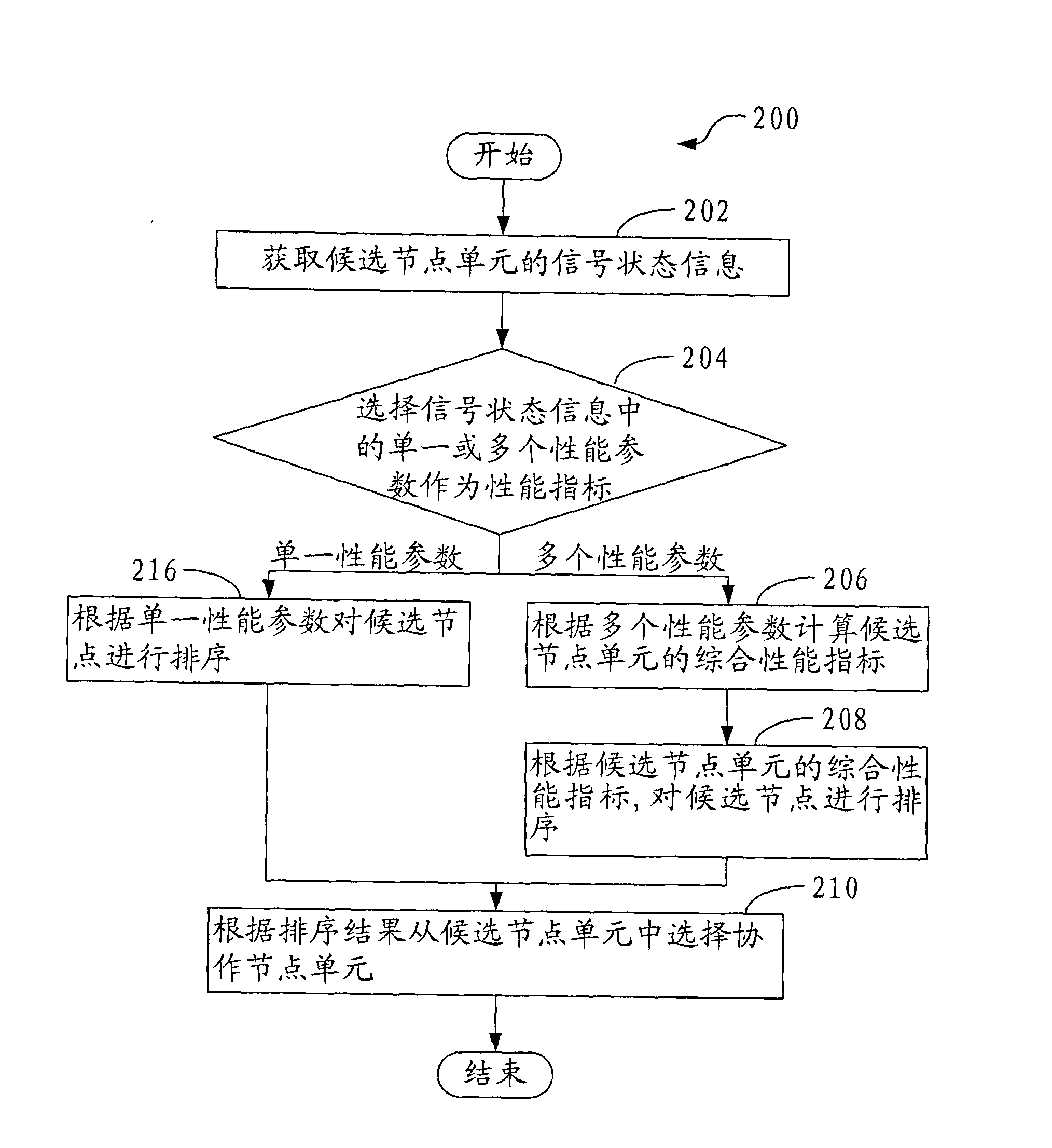 Cooperative node unit selection method and device