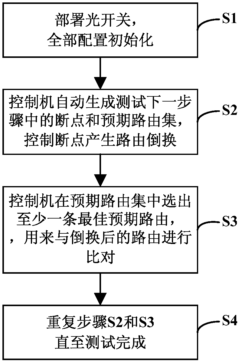 Dynamic rerouting automatic test method and system based on ASON (Automatically Switched Optical Network)