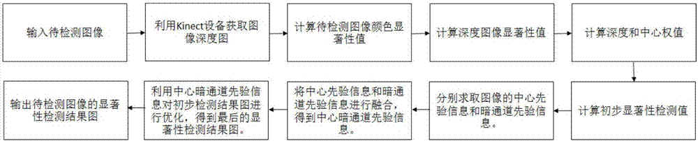 Image saliency object detection method based on central dark channel priori information