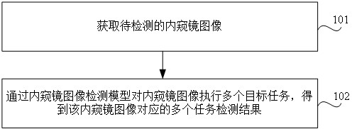 Endoscope image detection method, device, storage medium and electronic equipment