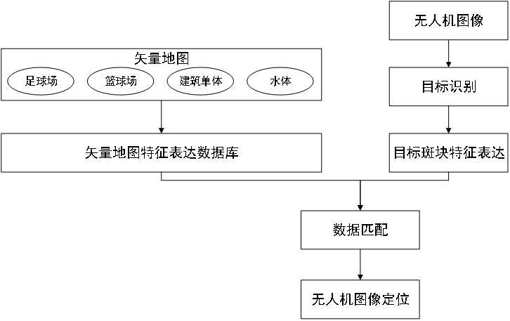 Vector map feature expression-based large-scene unmanned aerial vehicle image rapid positioning method