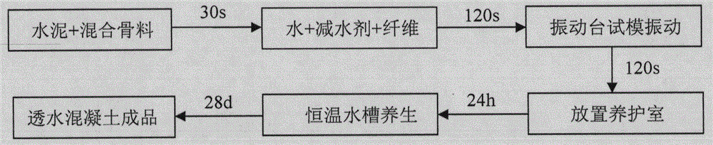 A kind of production method of permeable concrete