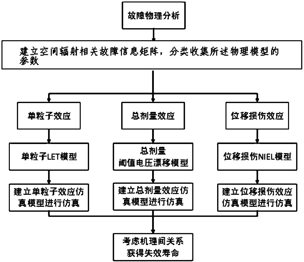 Space radiation reliability evaluation method for an aerospace electronic product