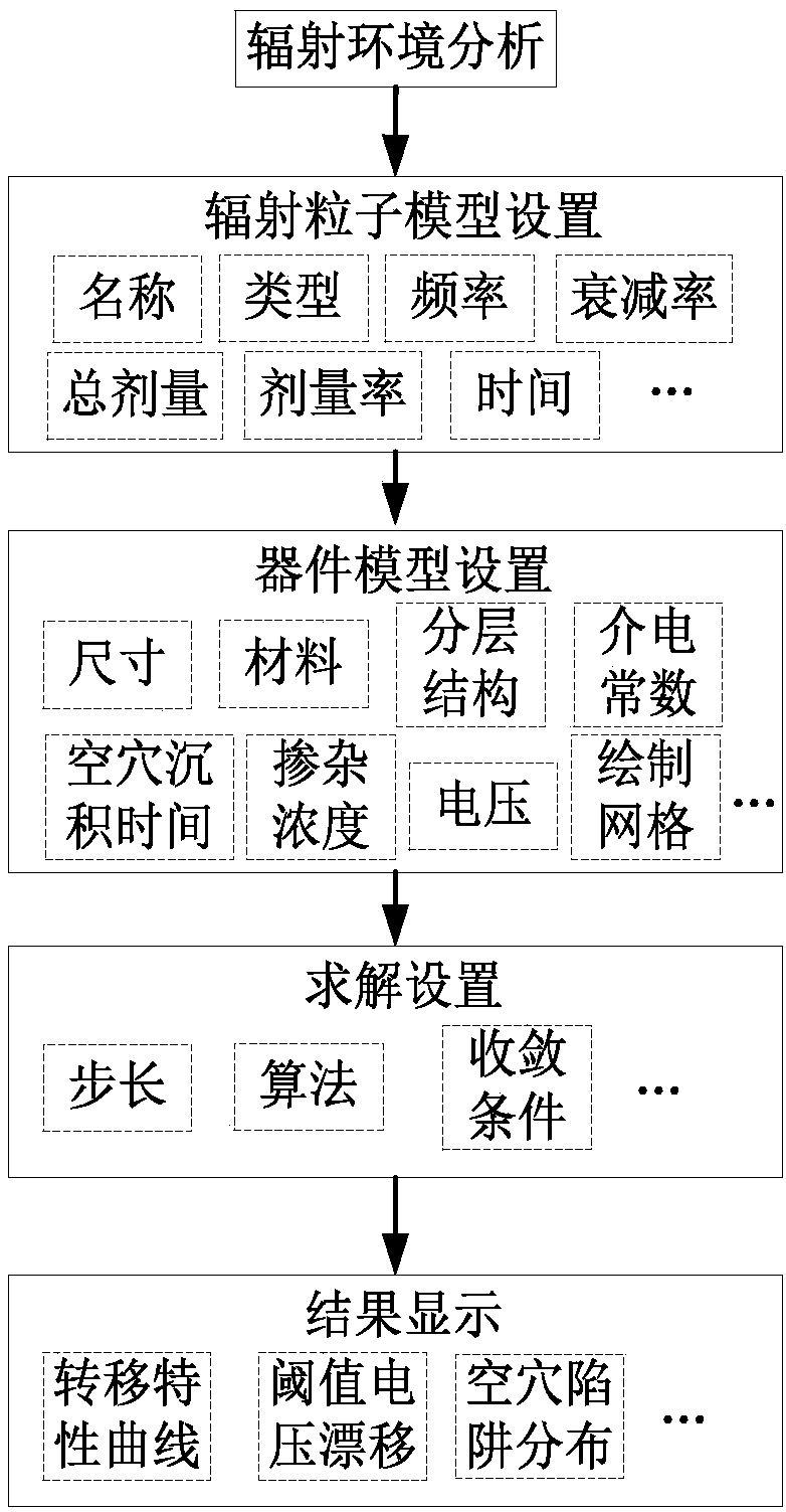 Space radiation reliability evaluation method for an aerospace electronic product