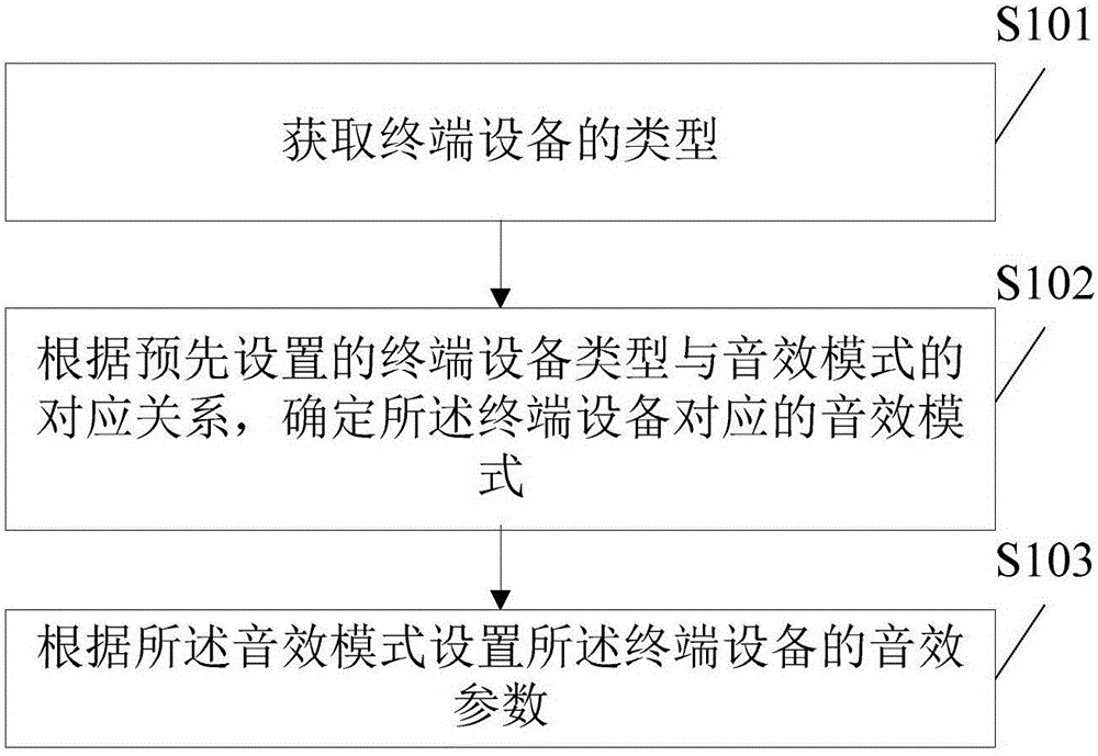 Sound effect processing method and device