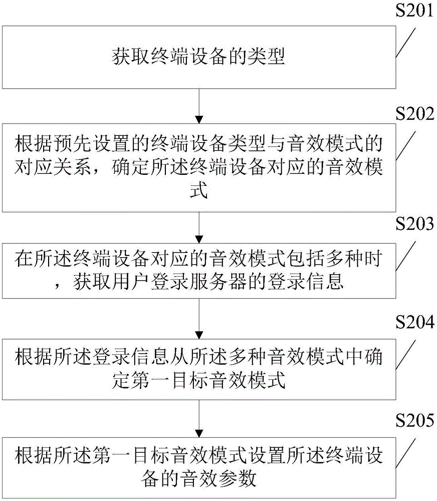 Sound effect processing method and device