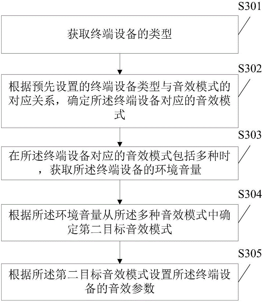 Sound effect processing method and device