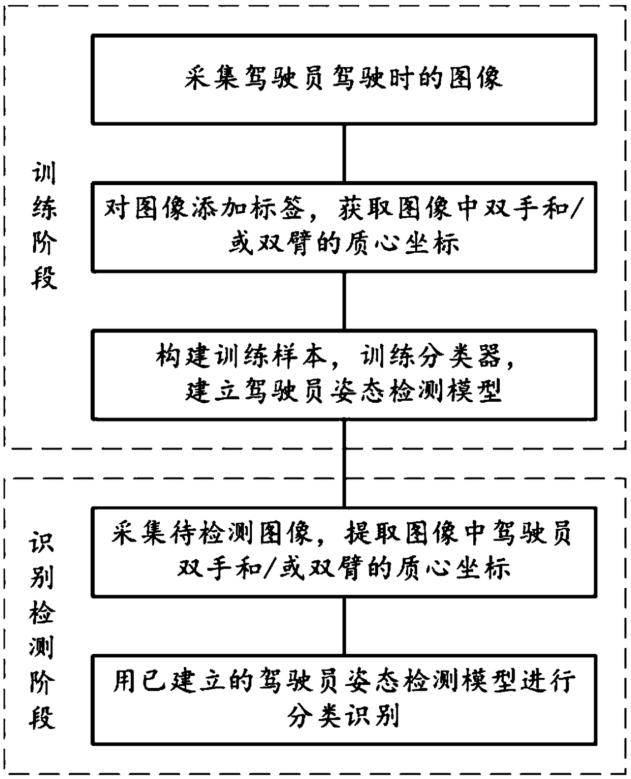 A driver attitude detection method based on the centroid coordinates of arm skin color region