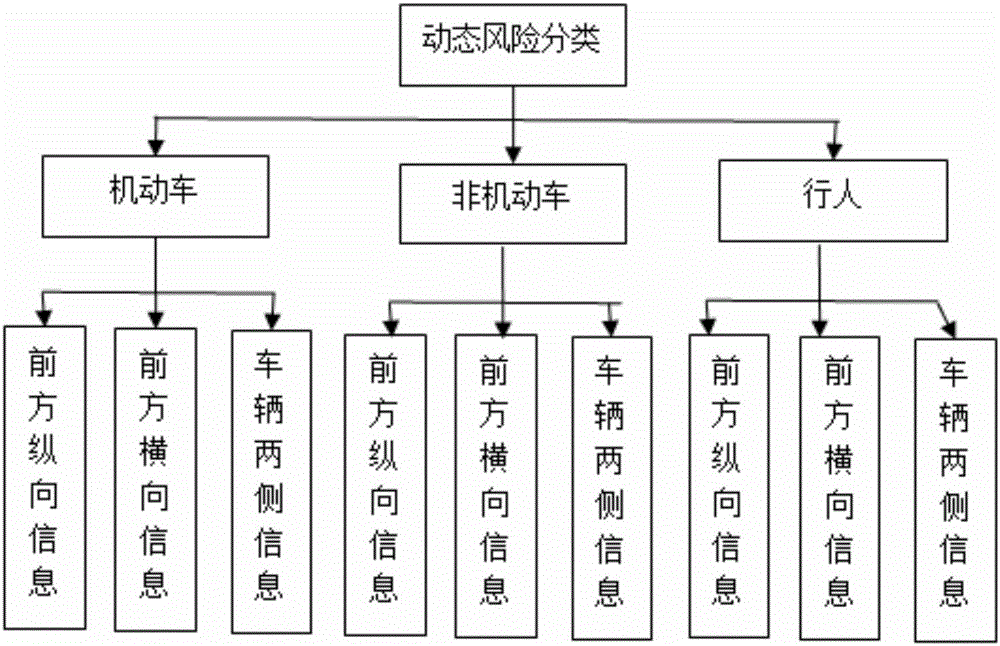 Method for testing and evaluating dynamic risk perception ability of driver