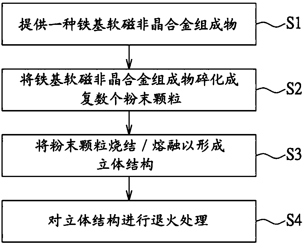 Fe-based amorphous soft magnetic bulk alloy, method for fabricating same and applications thereof