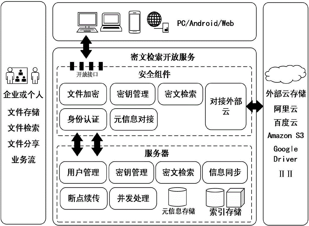 Ciphertext storage and ciphertext retrieval open cloud method and system