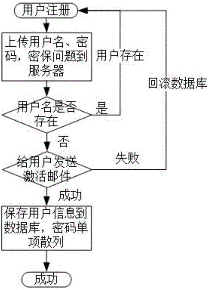 Ciphertext storage and ciphertext retrieval open cloud method and system