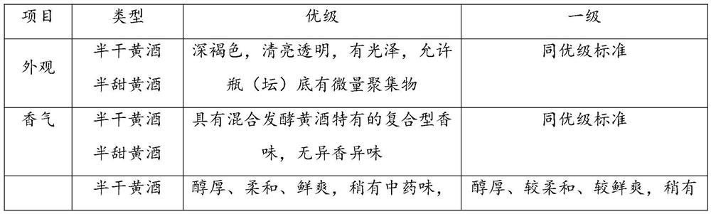 Manufacturing process of schisandra chinensis and gastrodia elata yellow wine having multiple health care functions