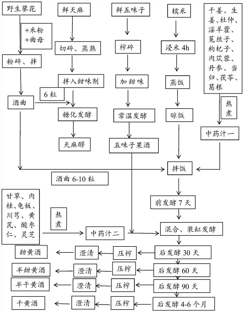 Manufacturing process of schisandra chinensis and gastrodia elata yellow wine having multiple health care functions