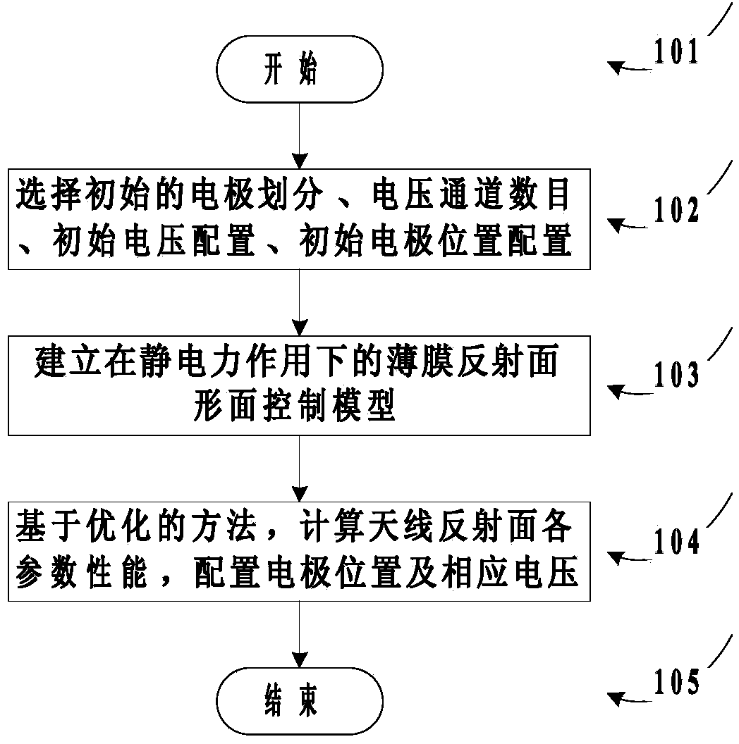 Electrode layout method of static formed film antenna