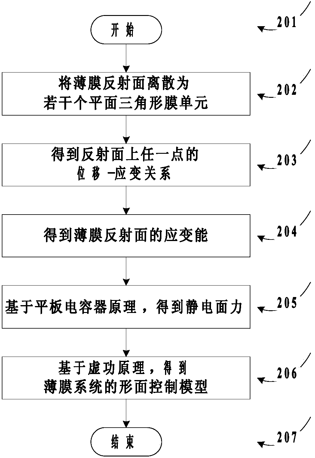 Electrode layout method of static formed film antenna