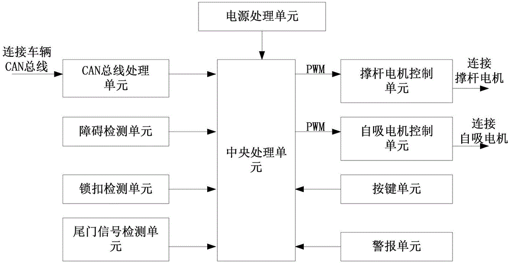 Electric tail gate ECU device and control method based on CAN bus