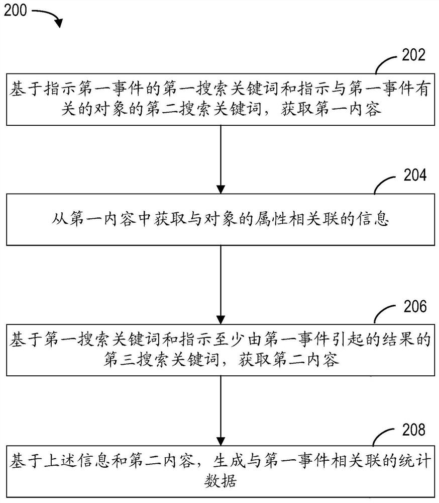 Information processing method and device, electronic equipment and storage medium