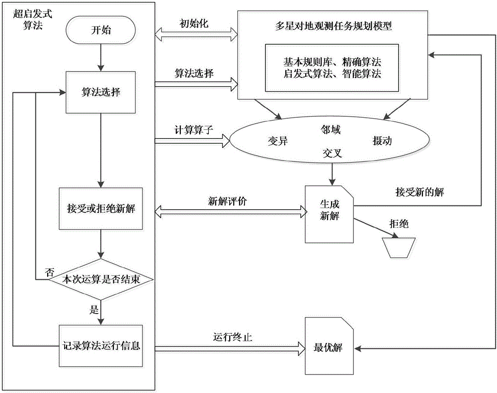 Hyper-heuristic algorithm-based multi-satellite earth observation task planning and scheduling method