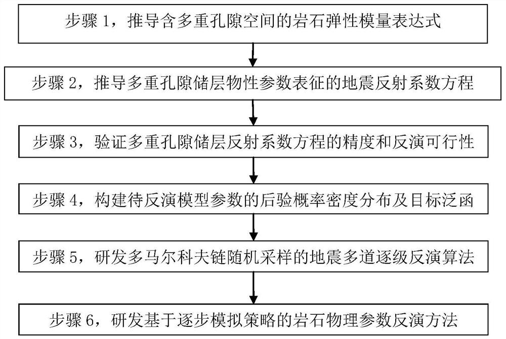 Multi-pore reservoir pre-stack seismic probabilistic multi-channel inversion method