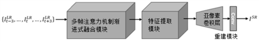 Video super-resolution method based on multi-frame attention mechanism progressive fusion