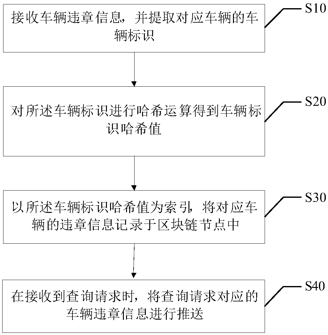 Block chain-based vehicle violation information management method, block chain and storage medium