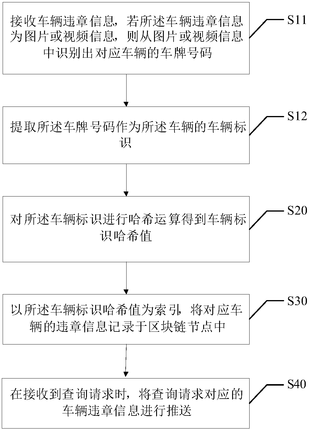 Block chain-based vehicle violation information management method, block chain and storage medium