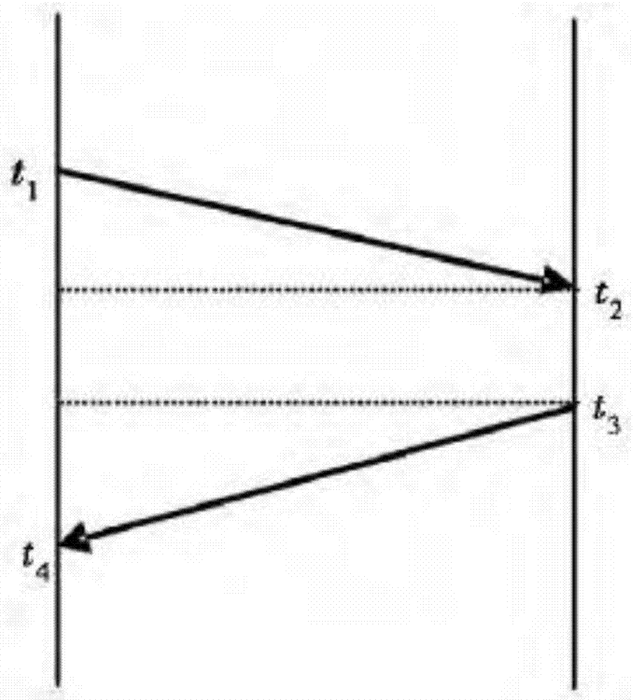 Time calibration method and device for broadband power line communication network