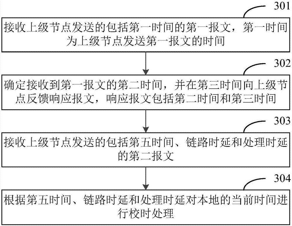 Time calibration method and device for broadband power line communication network