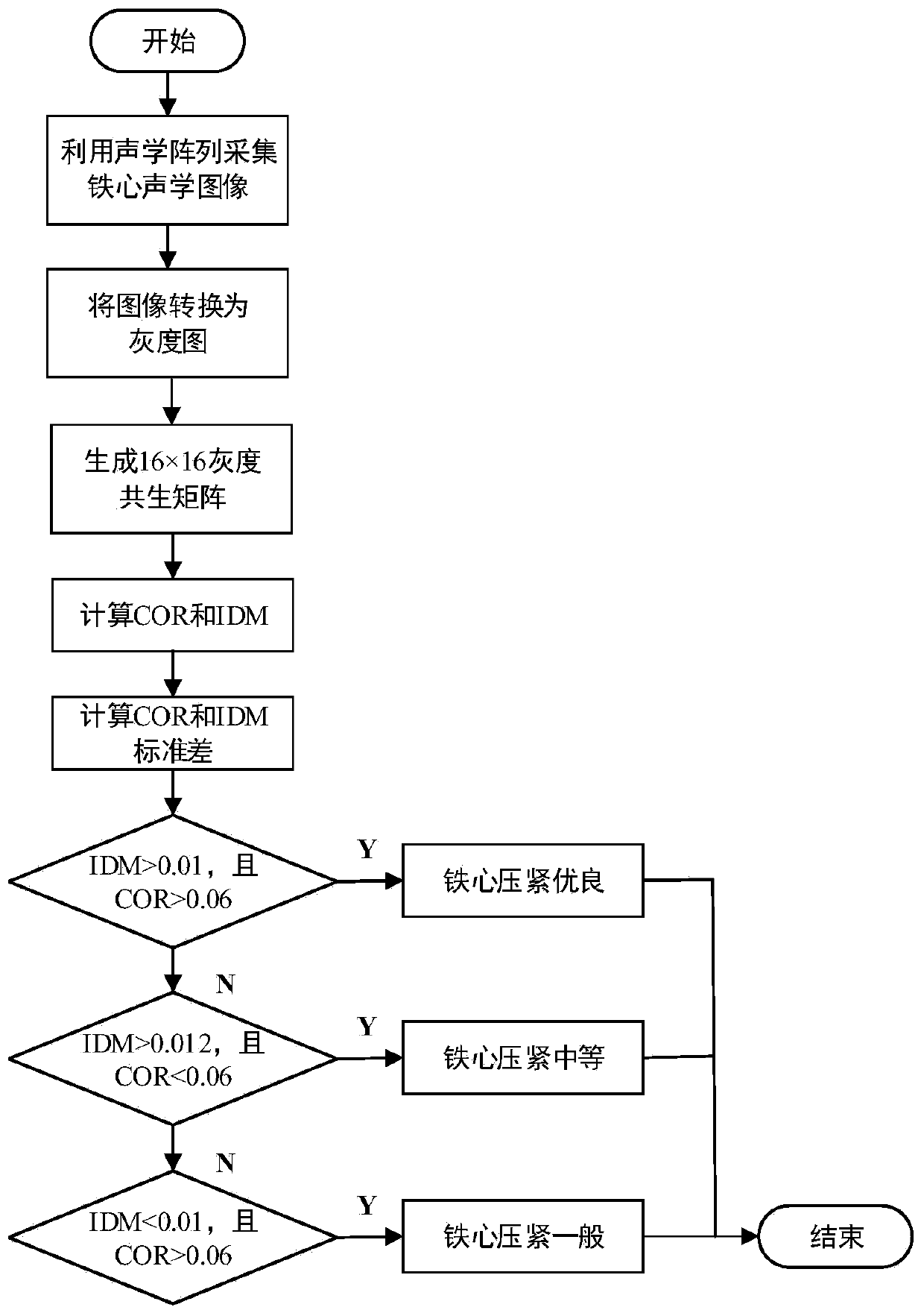 Transformer core loosening detection method based on acoustic images and platform