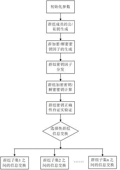 Flexible asymmetric group key negotiation method