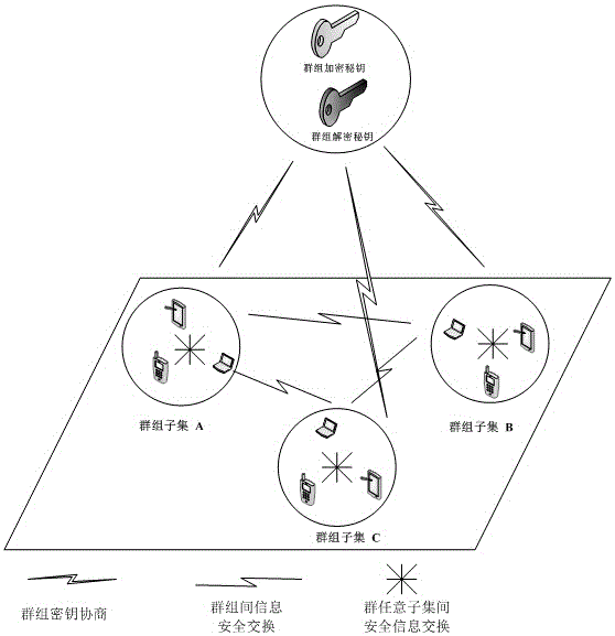 Flexible asymmetric group key negotiation method