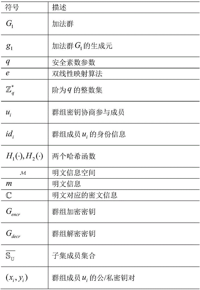 Flexible asymmetric group key negotiation method