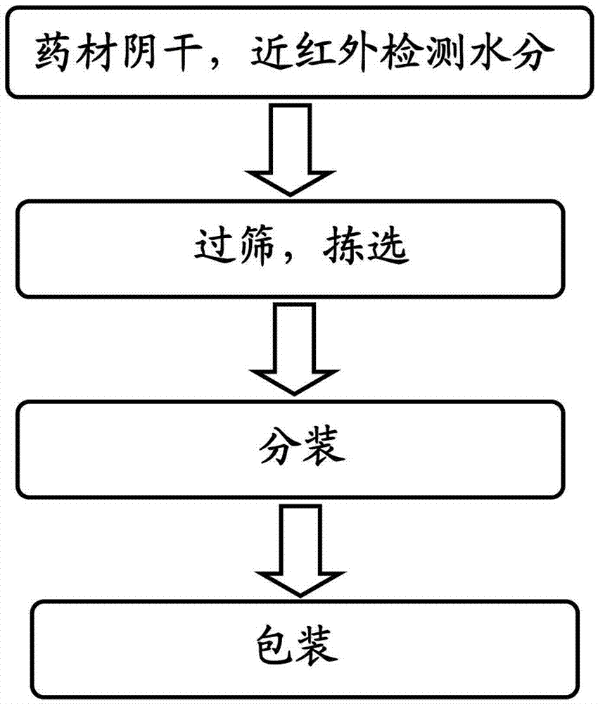 Chinese medicinal bamboo shaving pieces as well as processing method and application thereof